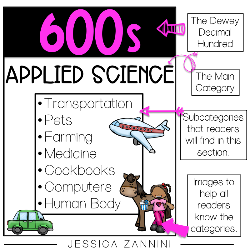Each part of the Dewey Decimal Poster is labeled and described. 